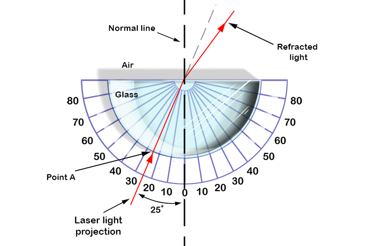 A hemi cylindrical glass and protractor can be used to find the critical angle.